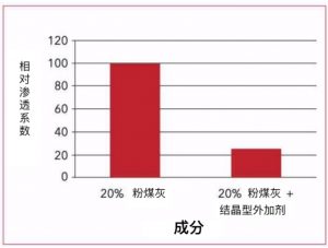輔助性膠凝材料(SCMs)與減滲外加劑(PRAs)相結(jié)合 | 共筑可持續(xù)建筑結(jié)構(gòu) 2 fig2